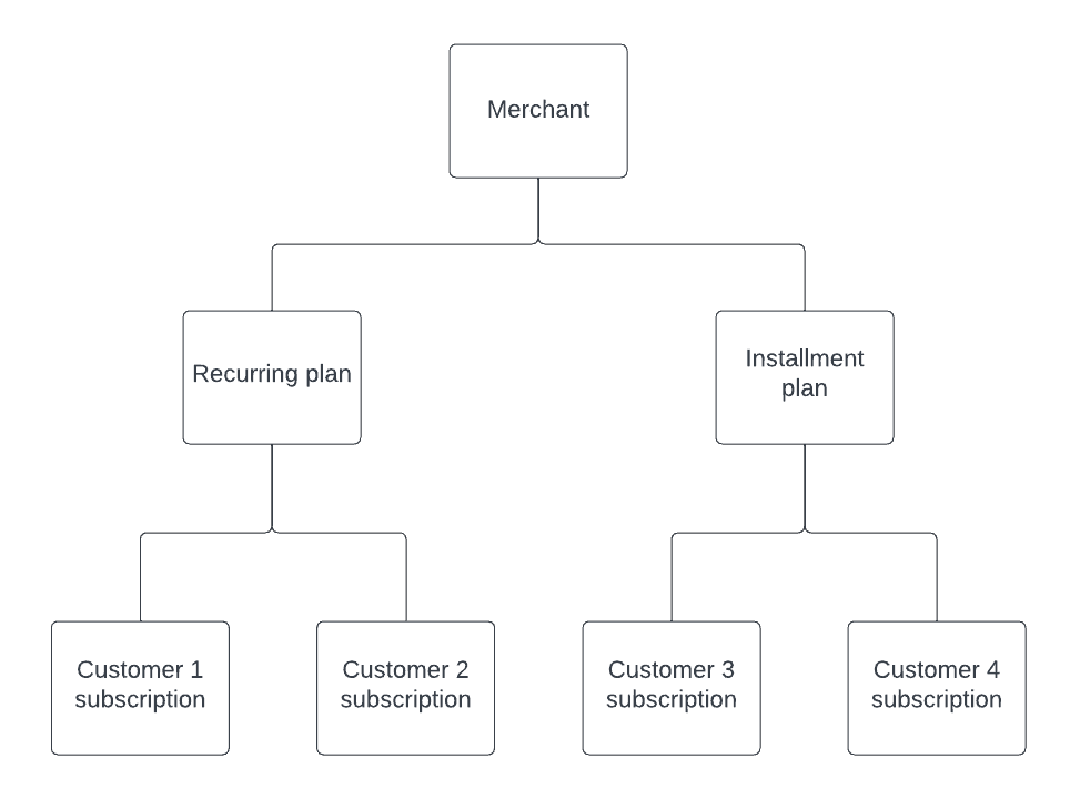 Payment plans hierarchy