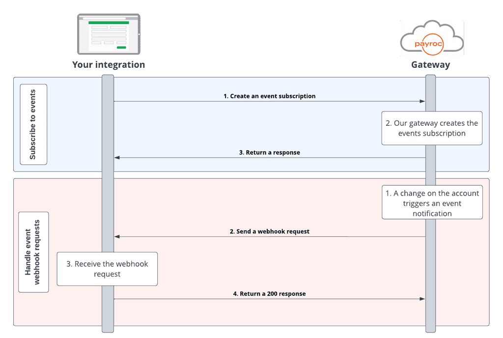 Event subscriptions