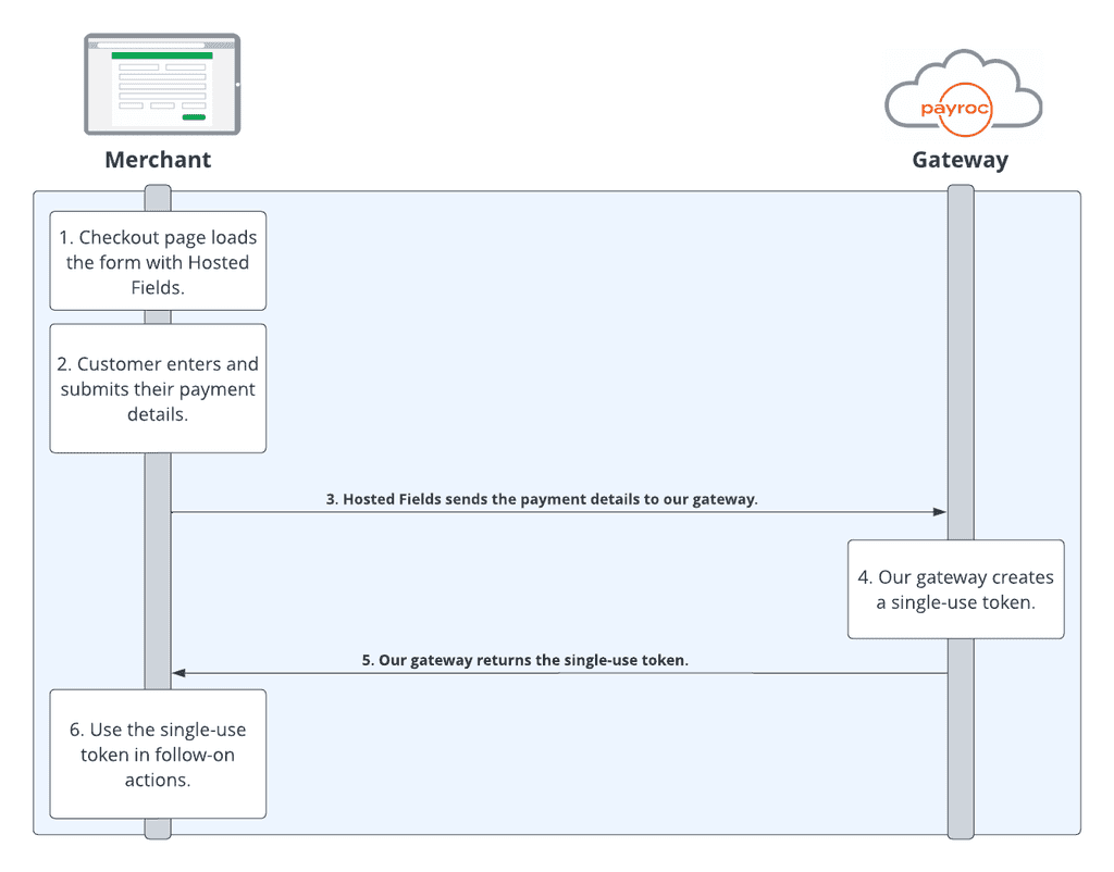 Hosted Fields diagram