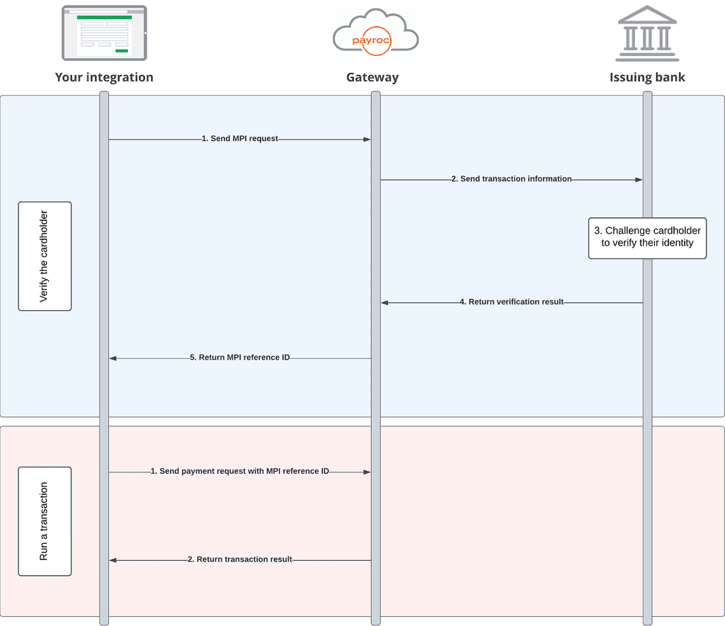 3-D Secure diagram diagram