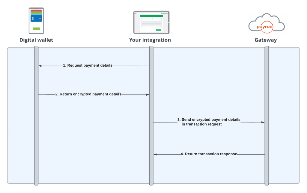 Digital wallets diagram